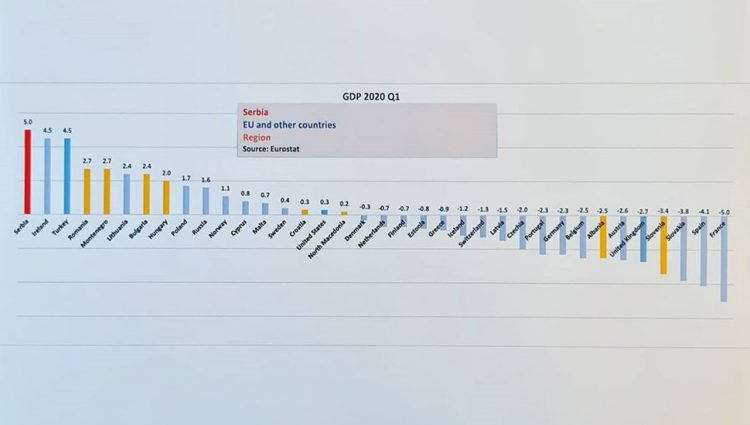 RAST JAVNOG DUGA U EVROPI U PRVOM KVARTALU 2020. Zaduženost u Evrozoni 86,3 odsto BDP
