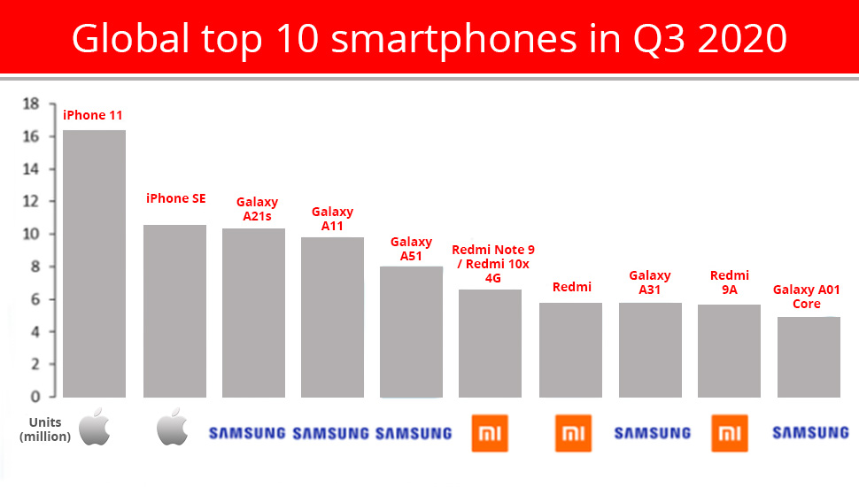 Top 10 smartphones