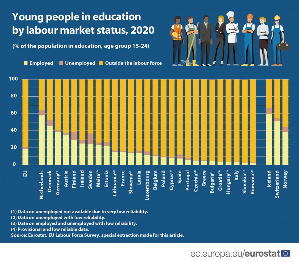 Eurostat obrazovanje i zaposlenost mladih