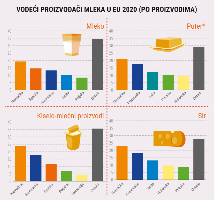 Eurostat podaci za mleko i mlečne proizvode 2020. godine