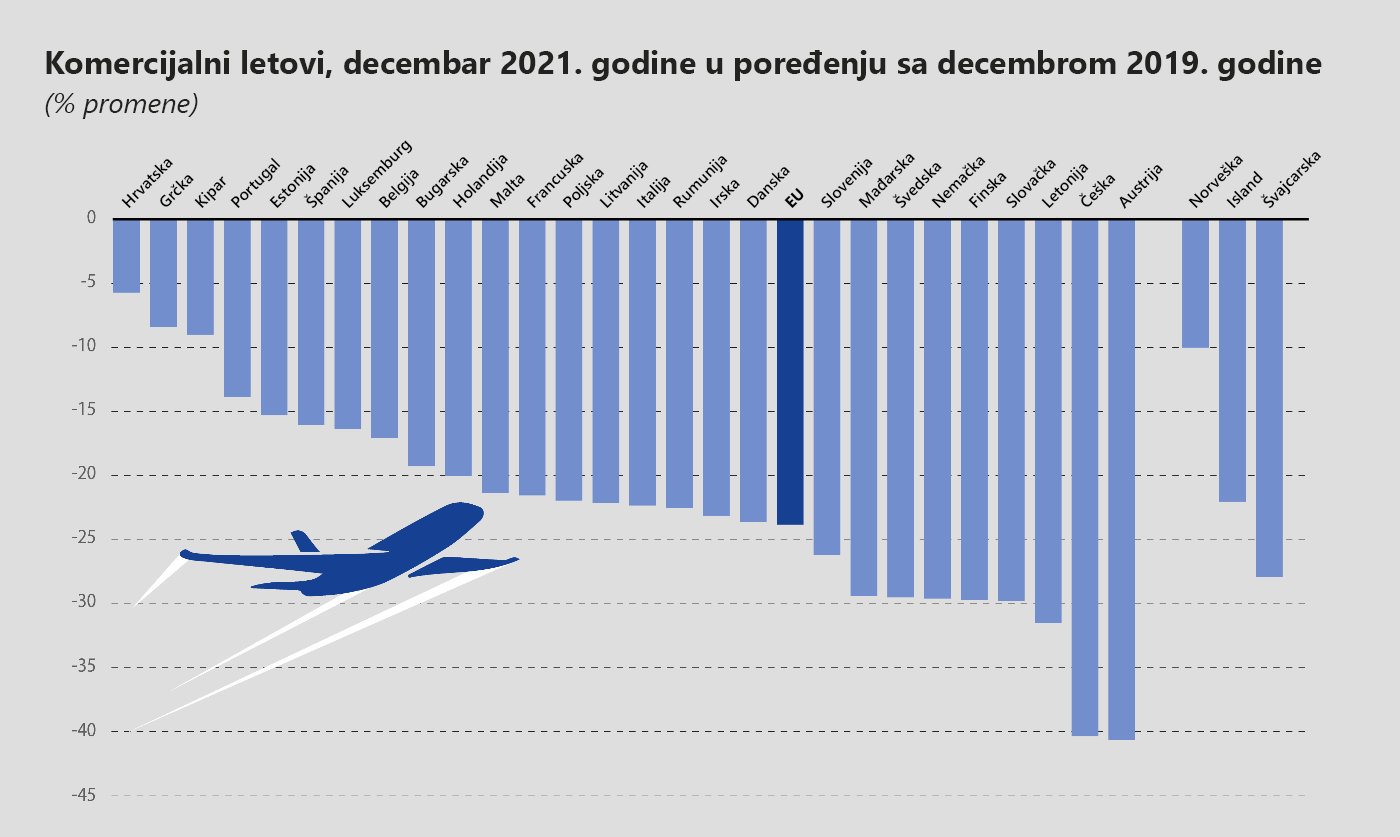 broj komercijalnih letova u EU