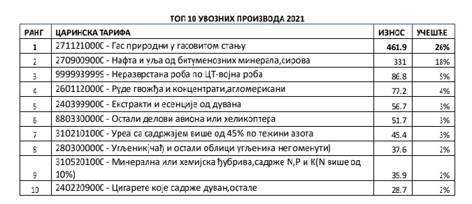 tabela: uvoz iz Rusije